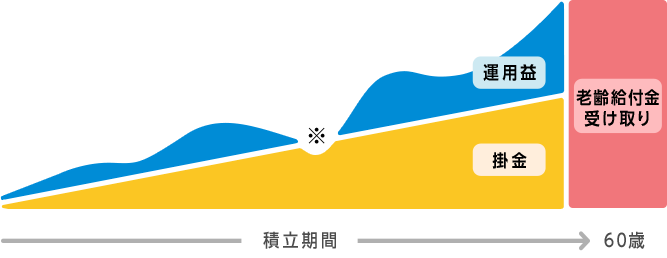 iDeCoとは