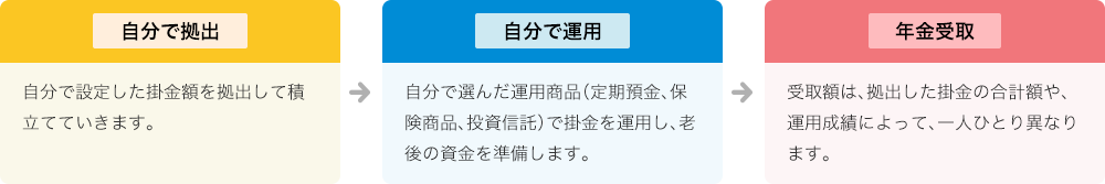 iDeCoとは